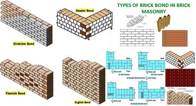 A Description of the Types of Brick Closers and Bonding