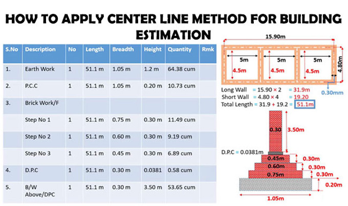 Centre line method to estimate the quantities of building