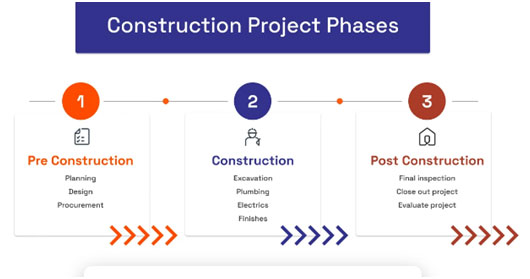 Construction project phases