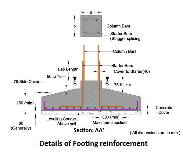 Concrete Footings – Some useful guidelines