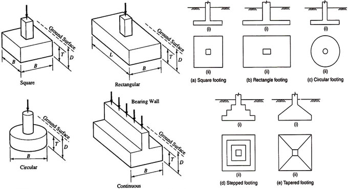 Shallow Foundation and its types