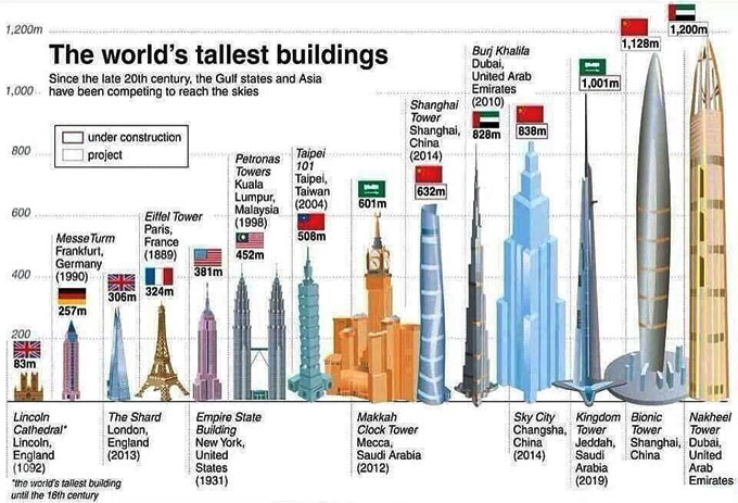 Top 10 Tallest Buildings of 2020