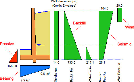 Cantilever retaining wall pressures