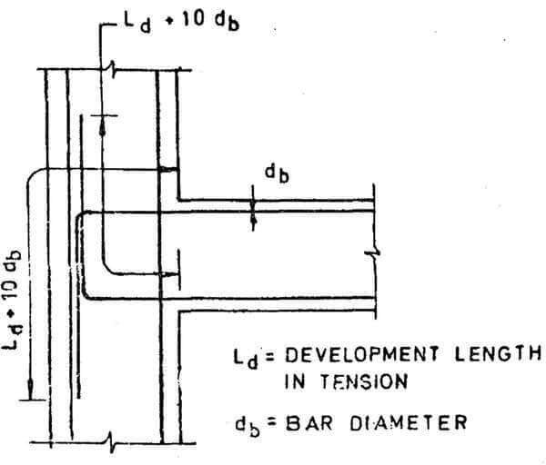 Development Length