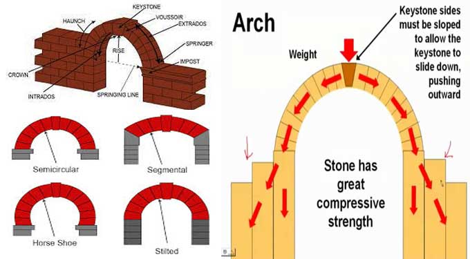 Everything you need to know about Archs in the field of Construction