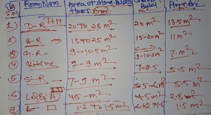How to design the rooms of a building with different standard & sizes