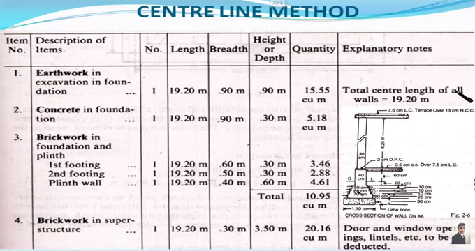 Demonstration of center line method