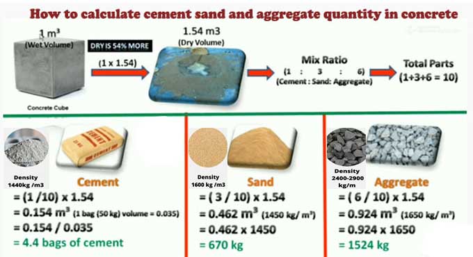 Density Requirements in Cement, Sand, and Aggregate for better Building Construction