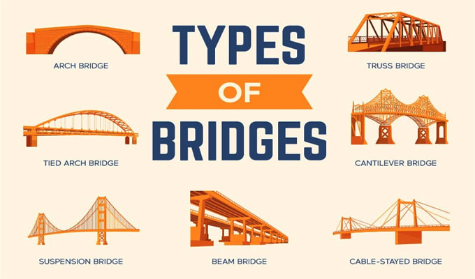 What are the Common Bridge Types?