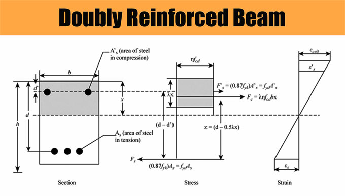 How to design Doubly Reinforced Beams