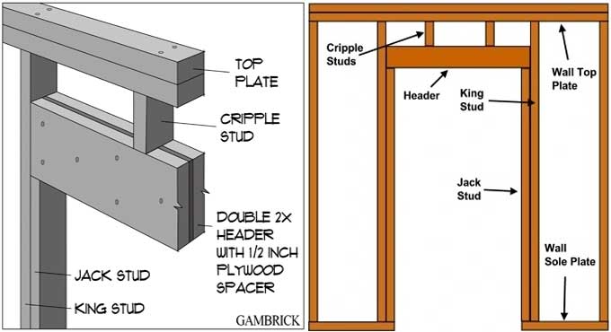 All about Headers in Construction: Understanding Their Purpose and Importance