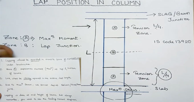 Placement of lap in column as per IS Code 13920