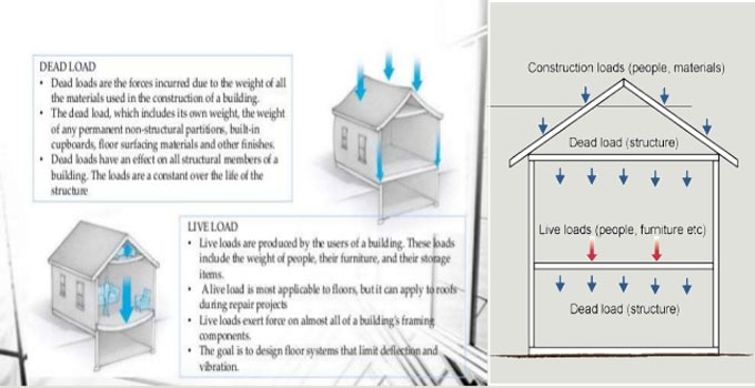 Various types of loads acting on building structure