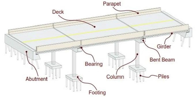 Components Parts of a Bridge