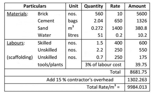 Rates for Civil Engineering Works