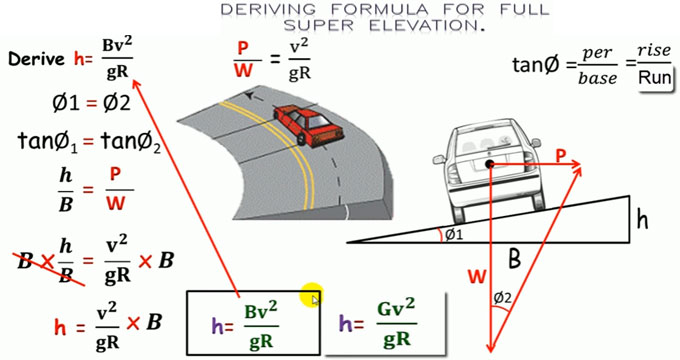How to derive formula for super elevation or road bending