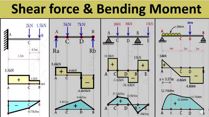 Shear Force and Bending Moment in Structures: Understanding, Analysis, and Design Implications