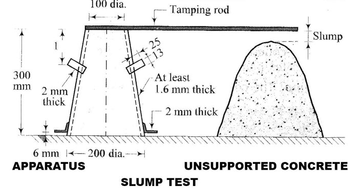 How to perform slump cone test for testing the workability of concrete