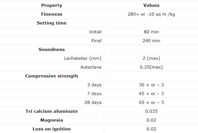 Features and benefits of sulphate resistant cement