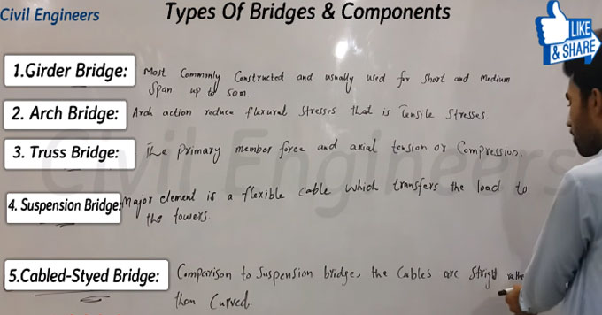 Types of bridge and bridge components