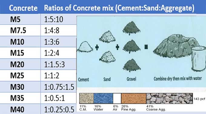 Types of Concrete Mix Ratio Design and their Strengths