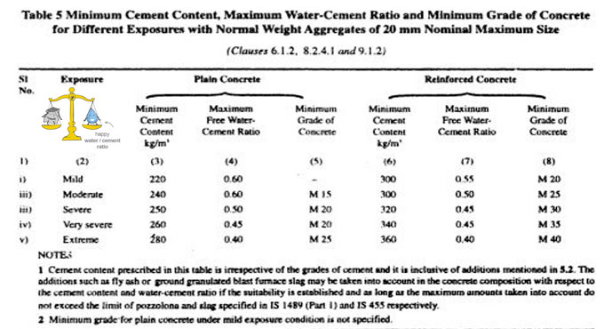 The role of water in concrete