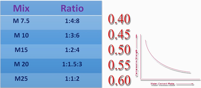 Water-Cement Ratio