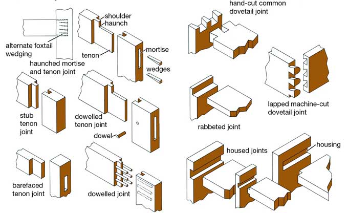 Types of Wood Joints used in a field of Construction