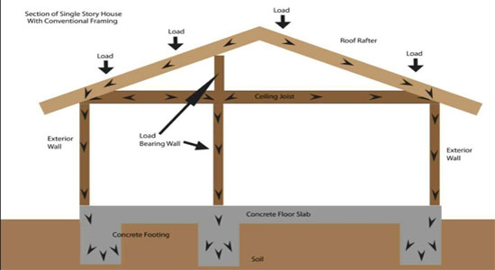Load Bearing Wall Framing Basics - Structural Engineering and Home Building